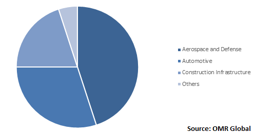  Global Carbon Fiber Market Share by Industry Verticals 